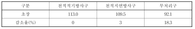 천적 콜레마니진디벌 방사시기에 따른 고추 초장 비교(2017)