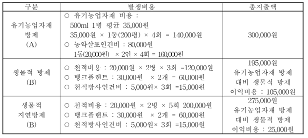 진딧물 방제를 위한 화학적방제와 생물적방제의 경제성 비교(동/660㎡)