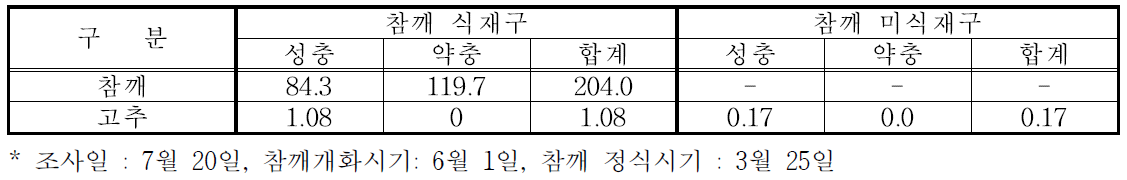 참깨식재 여부에 따른 담배장님노린재 주당 정착 마리수(2017)