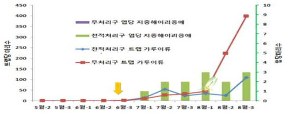 지중해이리응애 방사에 따른 담배가루이 밀도 억제 효과(2016)