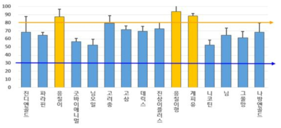 유기농업자재 종류별 천적 콜레마니진디벌 방제가(2015)