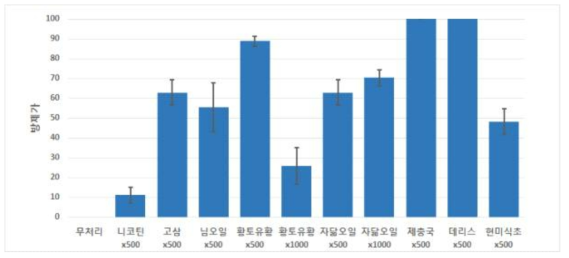 유기농업자재 종류별 담배장님노린재 방제가(직접분사)