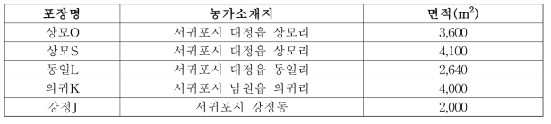 시설딸기 천적중심 해충 조사포장