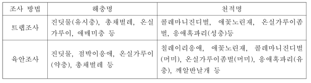 시설딸기 발생 해충 및 천적 조사방법