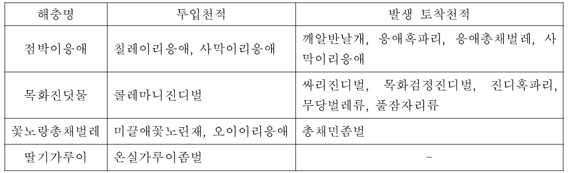 주요 해충별 투입 천적과 발생 토착천적 종류