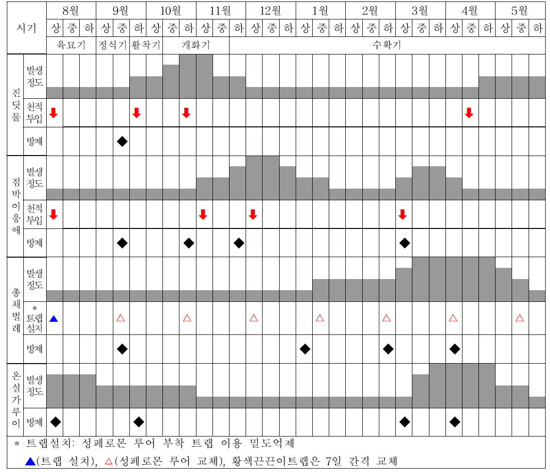 시설딸기 발생 주요해충의 천적 활용 방제력