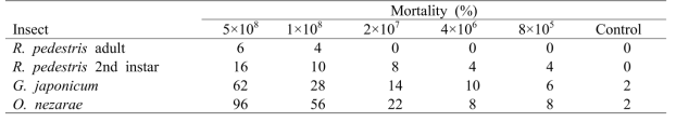 Mortality (%) of R. pedestris and its parasitoids in 12 hours exposure to B. bassiana in glass vials