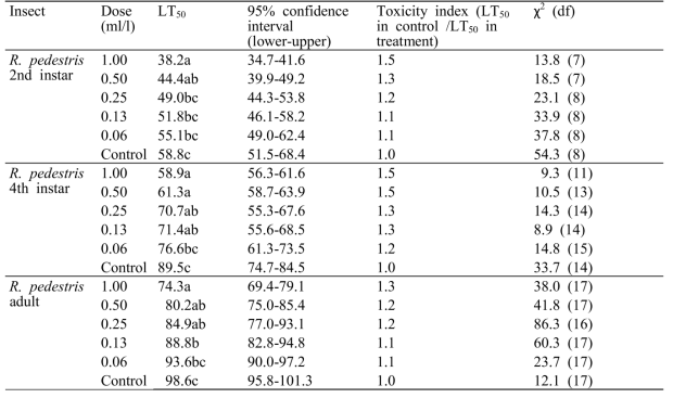 Lethal time of 2nd, 4th instar, adult of R pedestris when fed on spirotetramat in laboratory conditions (n = 60)