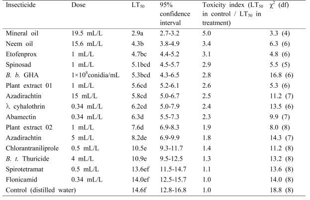 Ecotoxicity of environment friendly insecticides on Aphididus colemani (n=50)