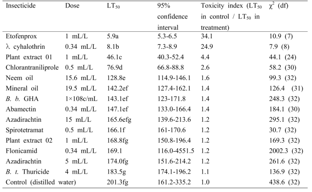 Ecotoxicity of environment friendly insecticides on Cryptolaemus montrouzieri (n=50)