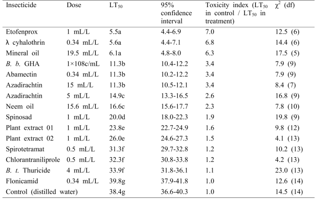 Ecotoxicity of environment friendly insecticides to Gryon japonicum (n=50)