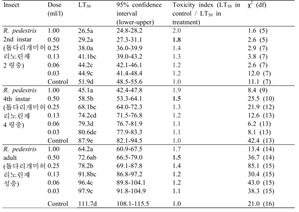 Statistical comparison of flonicamid toxicity on different life stages of Riptortus pedestris fed on contaminated food for 24 h after 12 h starvation (n=50)