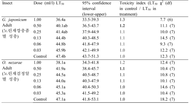 Statistical comparison of flonicamid toxicity on egg parasitoids of Riptortus pedestris, Gryon japonicum and Ooencyrtus nezarae fed on contaminated food for 24 h after 12 h starvation (n = 50)