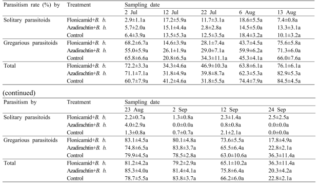 Parasitism rate on installed eggs of Riptortus pedestris (n=40) in the fields where flonicamid/azadirachtin and B. b. GHA were applied in 2017