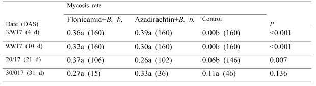 Mycosis rate of H. halys nymph collected form fields where flonicamid/azadirachtin and B. b. GHA were applied in 2017