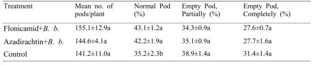 Comparison of soybean damage in insecticide treated and non-treated among the treatments during R7 stage (n=10)