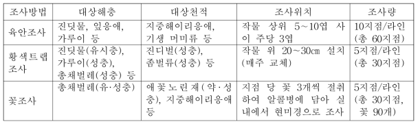 조사방법별 대상해충, 천적, 조사위치, 조사량