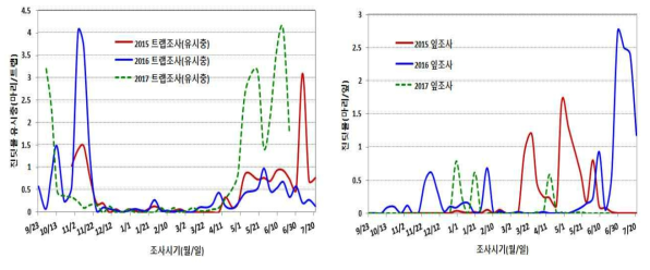 시기별 진딧물 발생상황(황색트랩(좌), 잎조사(우))