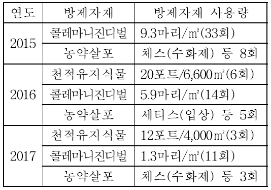 진딧물 방제를 위한 연도별 천적과 약제사용 내역