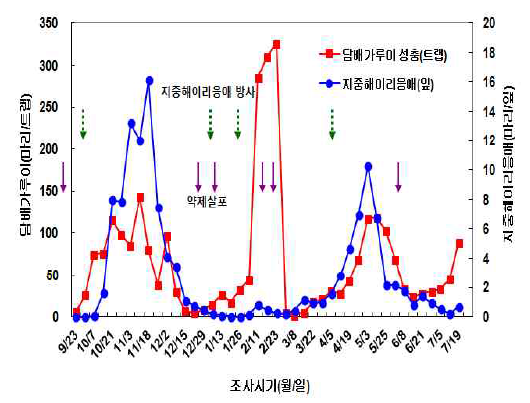 천적과 약제를 이용한 담배가루이 방제효과(2016)