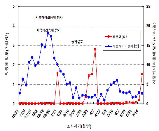 천적과 약제를 이용한 잎응애 방제효과(2015)