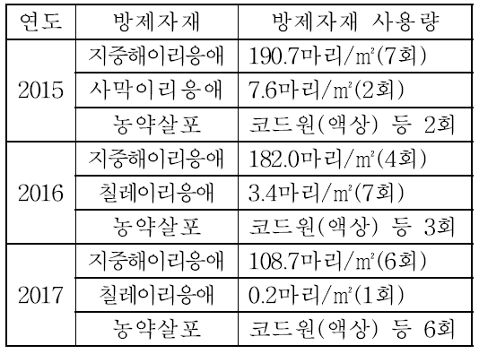 잎응애 방제를 위한 연도별 천적과 약제사용 내역