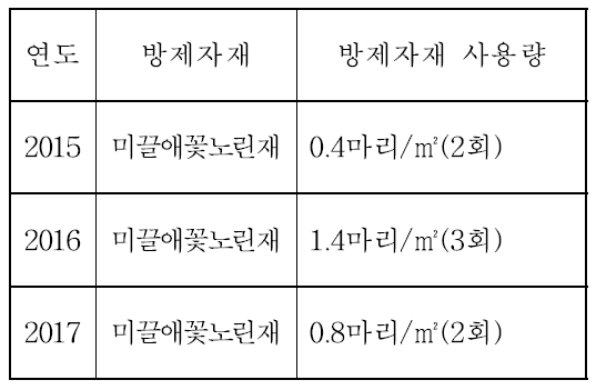 총채벌레 방제를 위한 연도별 천적 사용 내역