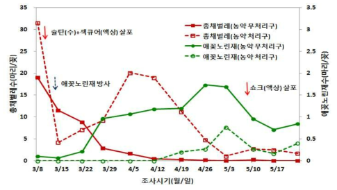 총채벌레 다발생 포장의 천적과 약제 처리효과 비교