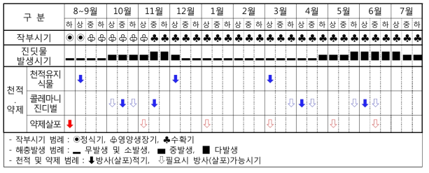 천적과 약제를 활용한 진딧물류의 기본 방제력