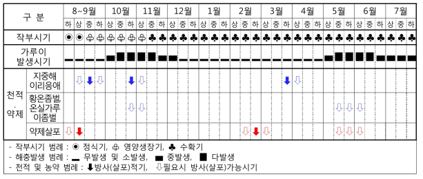 천적과 약제를 활용한 가루이류의 기본 방제력