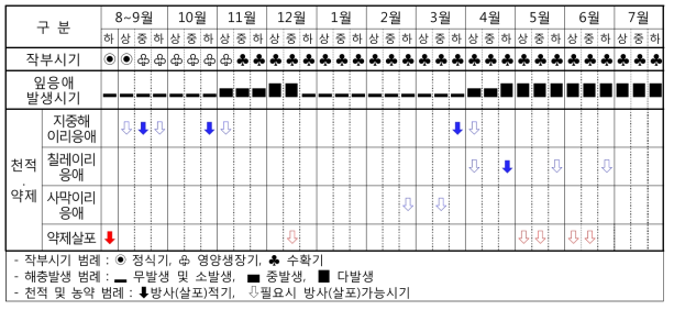 천적과 농약을 활용한 잎응애류의 기본 방제력