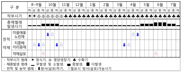 천적과 농약을 활용한 총채벌레류의 기본 방제력