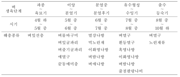 벼 생육 단계별 주요 방제 해충