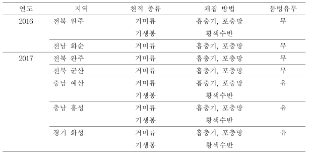 조사지역