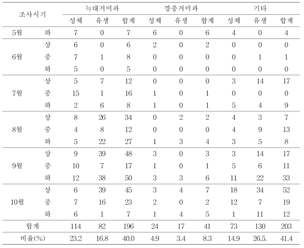 벼 해충 천적인 거미류 채집(2016년)