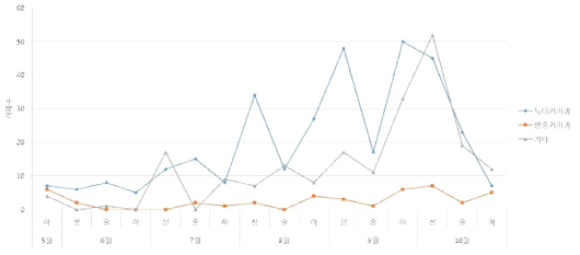 월별 거미류 개체수 변화(2016년)