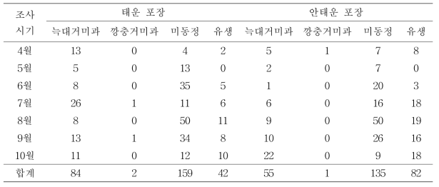 벼 해충 천적인 거미류 채집(2017년)