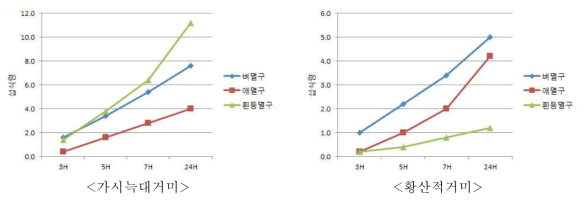 거미류(2종)에 대한 벼 멸구류의 섭식량 비교