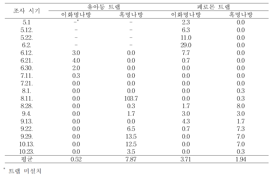 트랩별 나방류의 유인수 비교