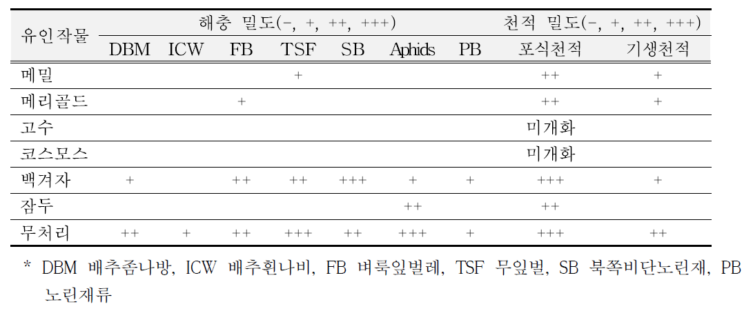 천적 유인작물 종류별 해충/천적 밀도 조사표