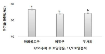 천적유인작물 재배토양의 유기물 함량 변화