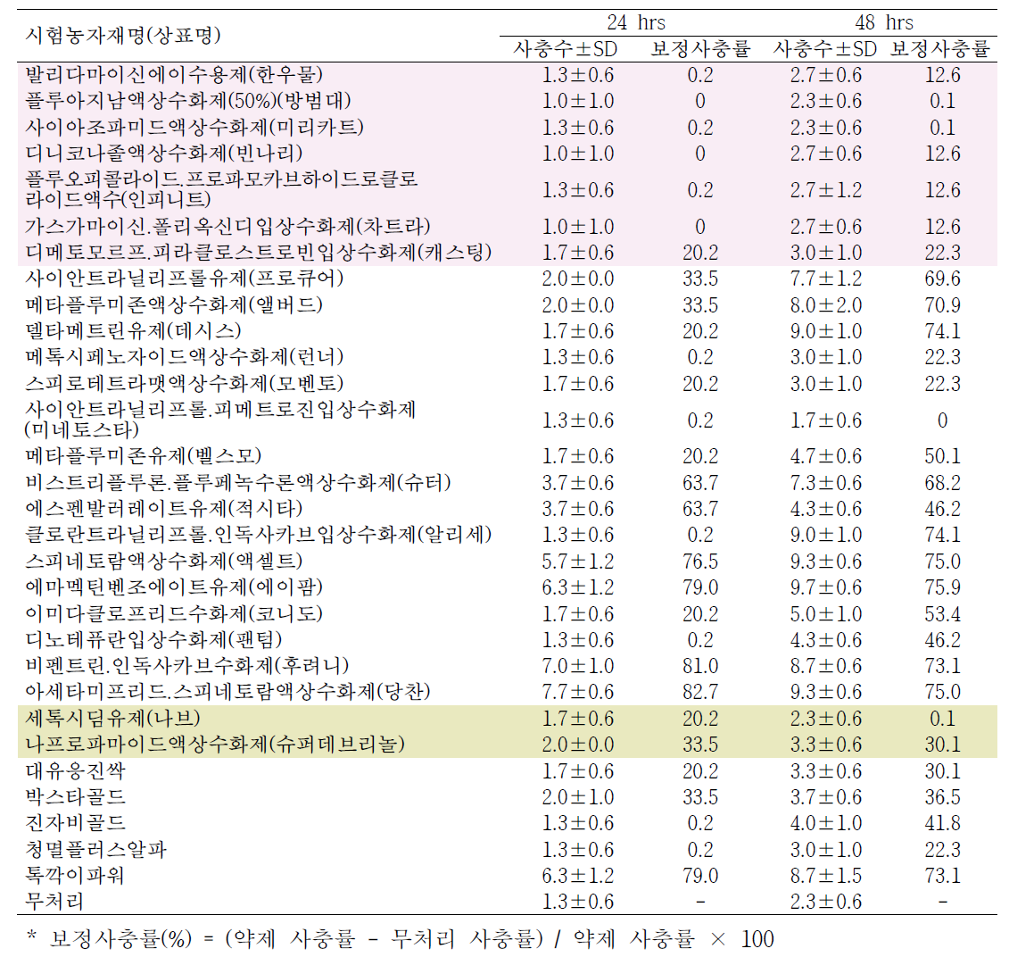 배추나비고치벌 성충에 대한 30종 농자재의 치사율 비교(잎침지법)