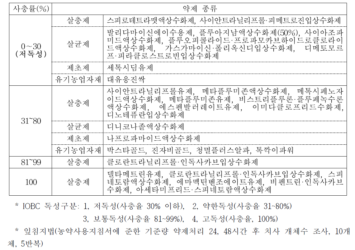 배추나비고치벌에 저독성을 보인 약제 목록(잎침지법, 24~48시간 후 치사율)