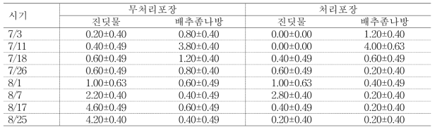 약제살포 및 천적방사에 따른 고랭지배추밭 해충 방제 효과(10주 5반복, 2017)