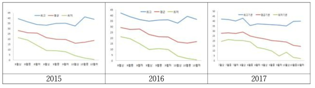 억제 재배(7~10월)기간 하우스 내 온도변화(℃)