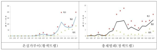 반촉성재배시 해충 발생양상 (‵15∼‵17, 3개농가 평균)