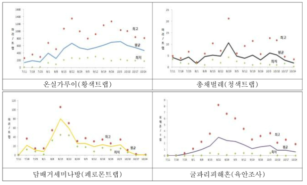 억제재배시 해충 발생양상(‵15∼‵17, 3개농가 평균)