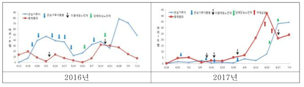 생물·약제방제구(반촉성재배)