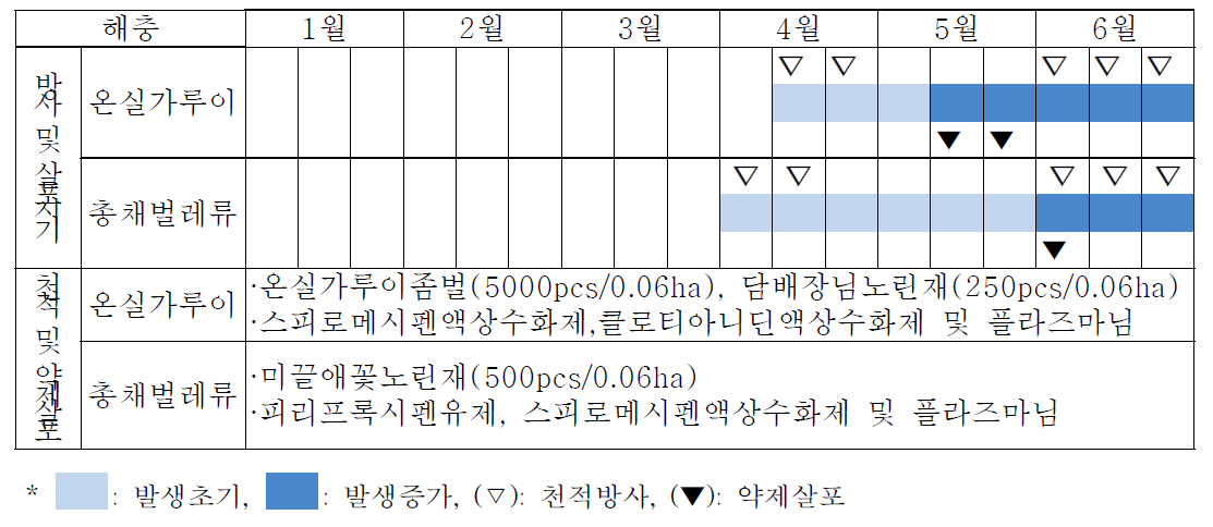 반촉성재배시 주요해충 관리