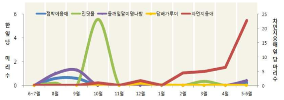 육안조사에 의한 밀도변화